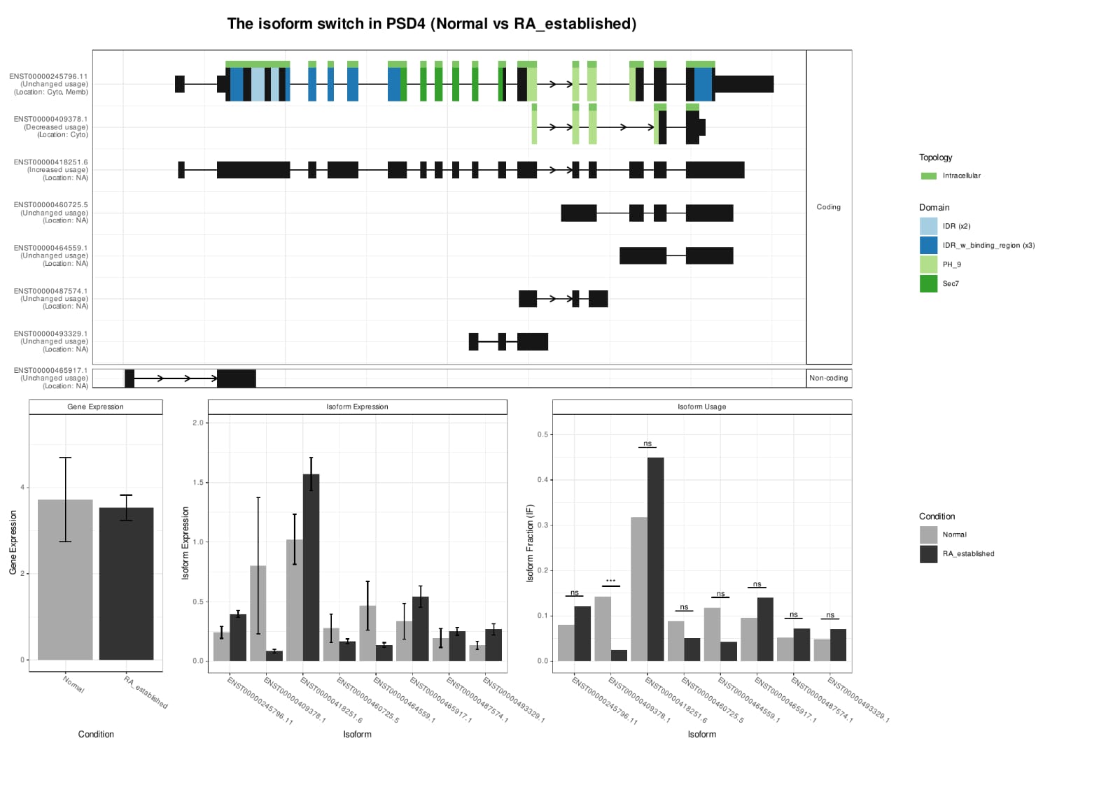 Advanced Data Visualization