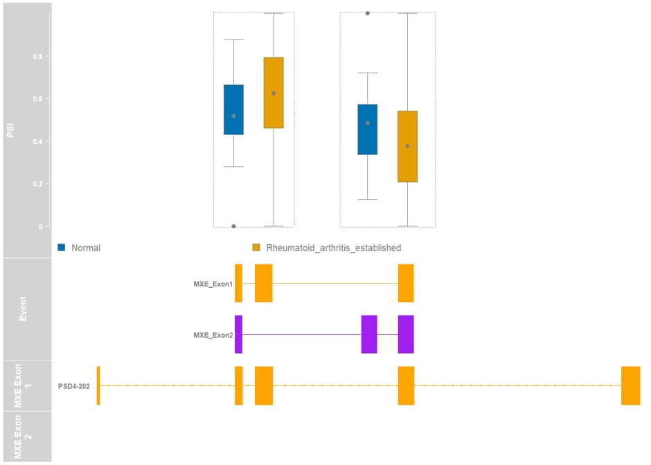 Disease-Specific Analysis